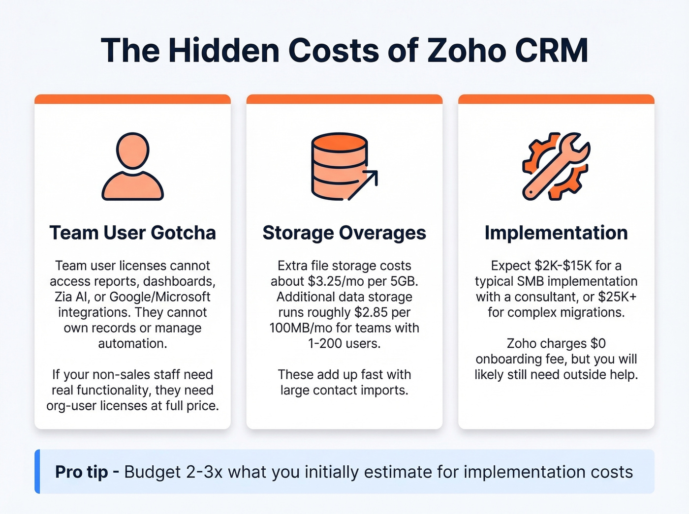 Zoho CRM hidden costs breakdown infographic