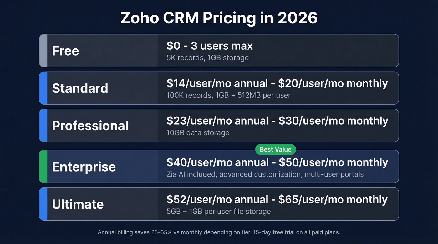 Zoho CRM 2026 pricing tiers comparison chart