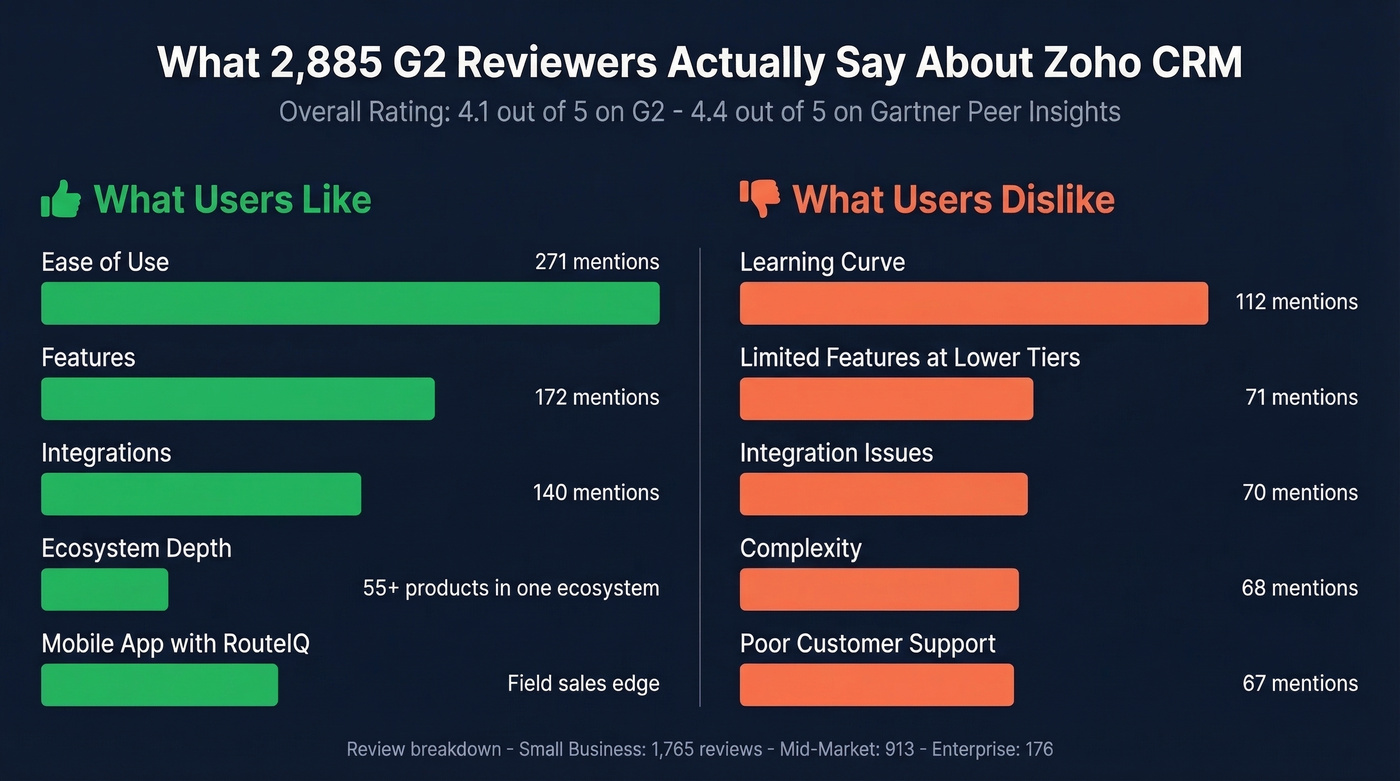 Zoho CRM G2 review sentiment analysis visualization