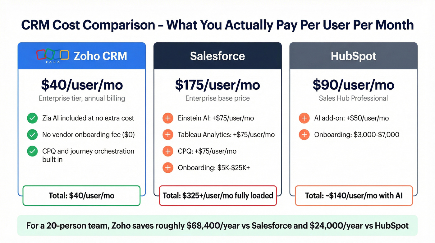 Zoho vs Salesforce vs HubSpot cost comparison