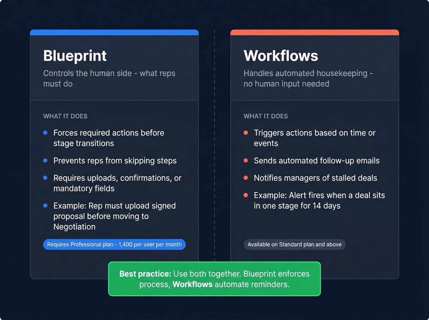 Side-by-side comparison of Zoho Blueprint versus Workflows features