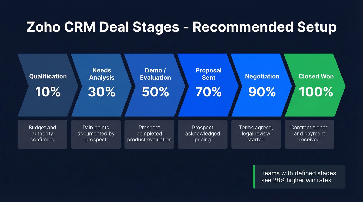 Visual pipeline stages with probability percentages and exit criteria