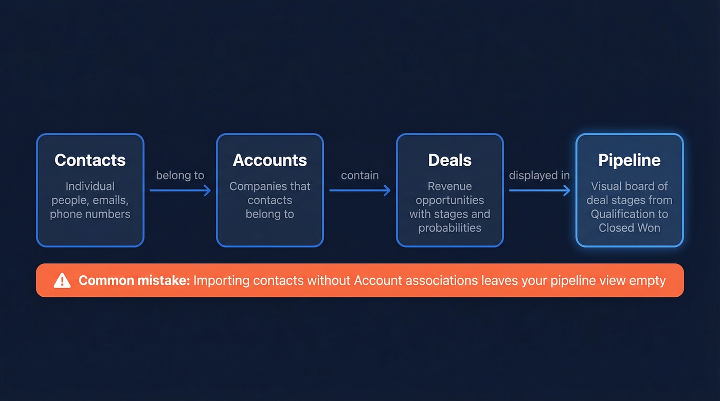 Zoho CRM data model showing Contacts, Accounts, Deals, and Pipeline relationships