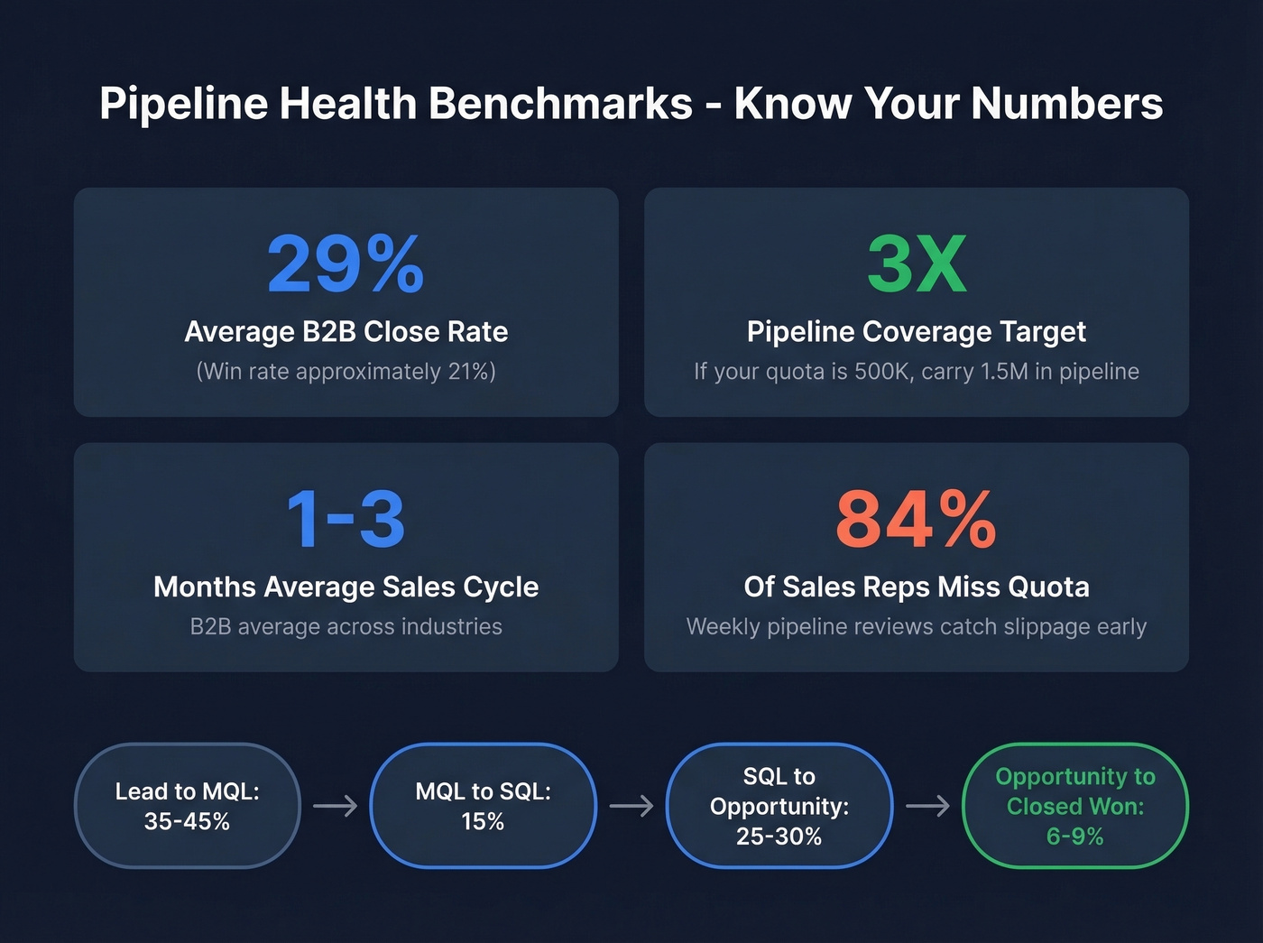 Key B2B sales pipeline benchmarks and conversion rates