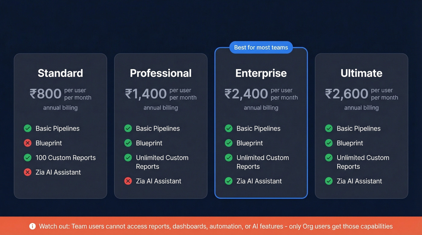 Zoho CRM pricing tiers with pipeline feature availability