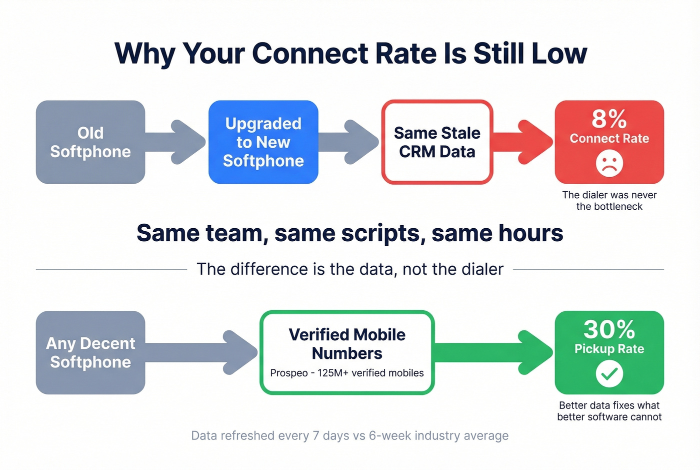 Diagram showing softphone vs contact data impact on connect rates