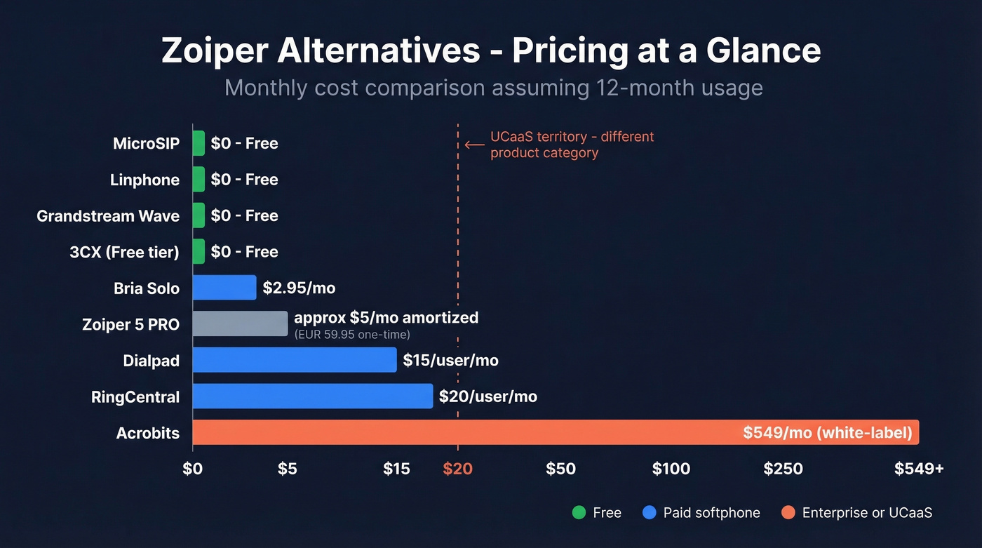 Visual pricing model comparison across all nine softphone alternatives