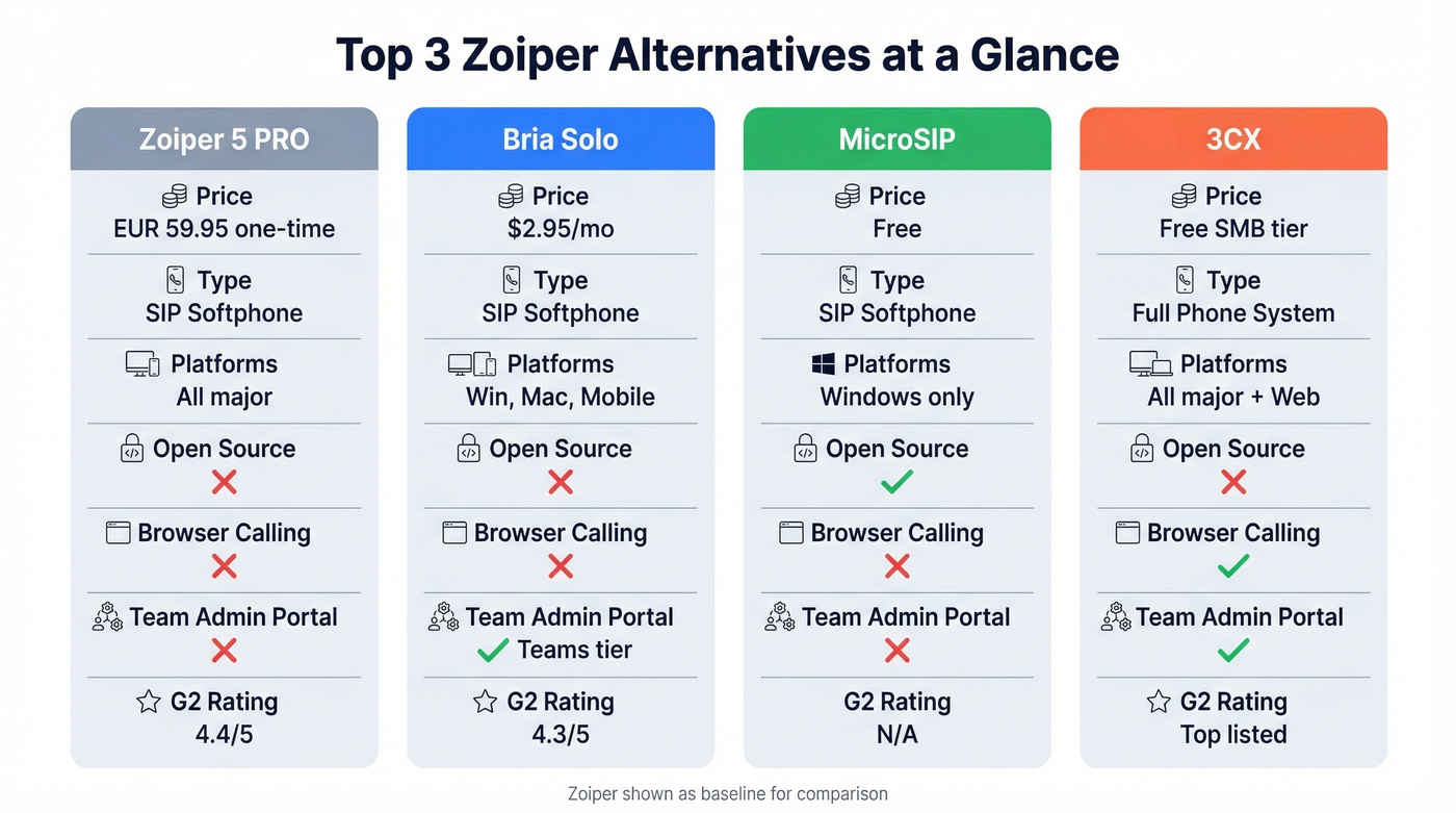 Head-to-head comparison of top three Zoiper alternatives