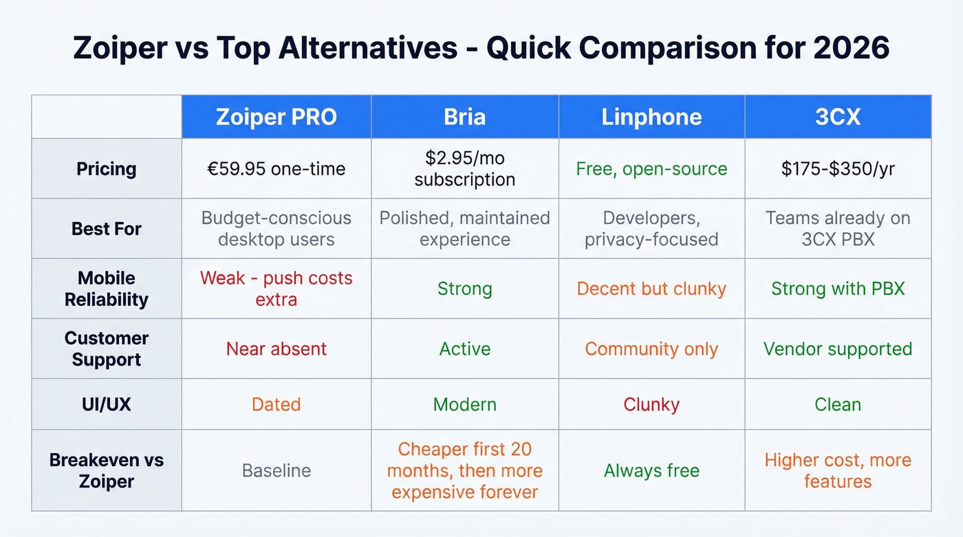 Zoiper vs Bria vs Linphone vs 3CX alternatives comparison