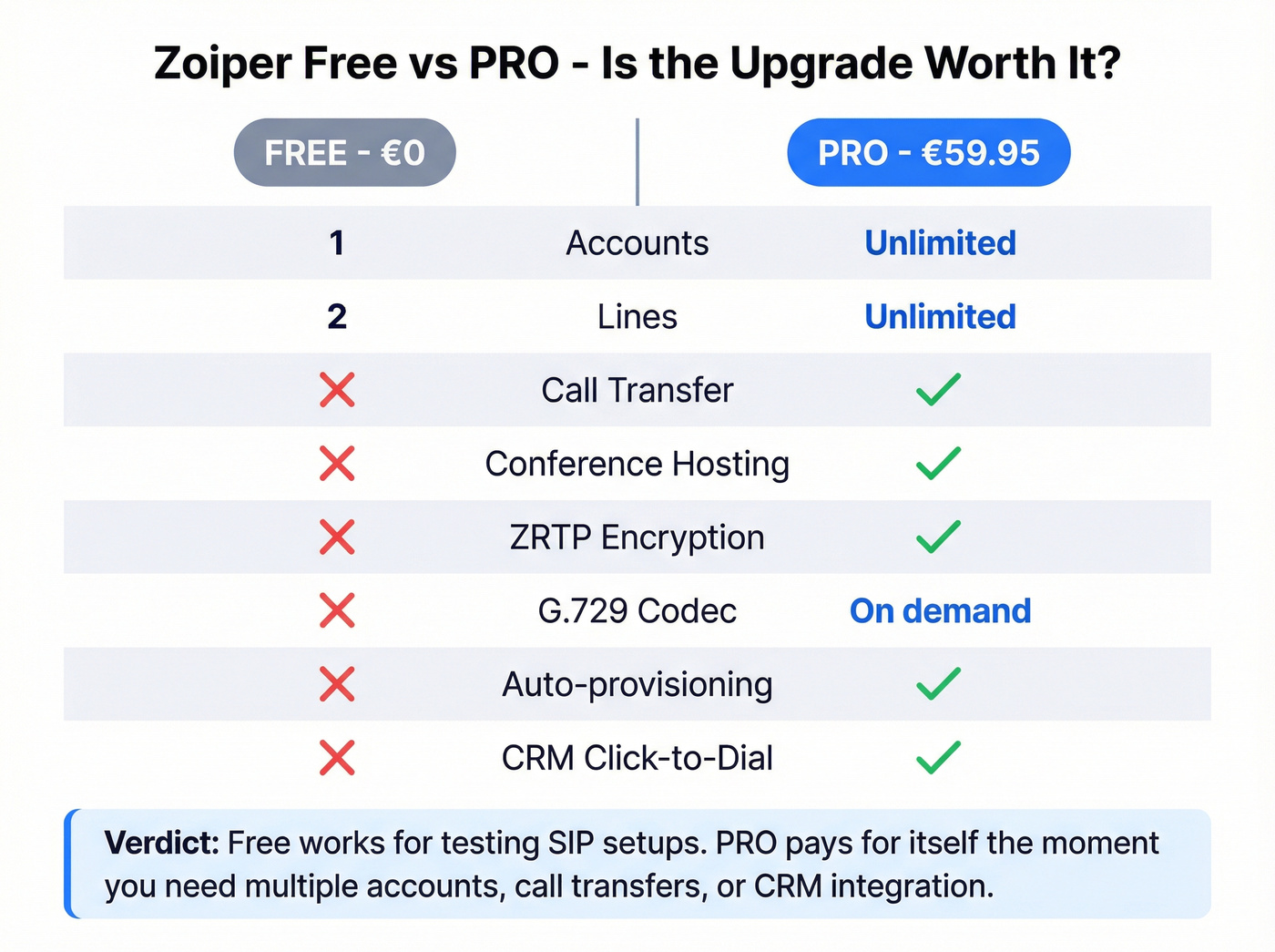 Zoiper Free vs PRO feature comparison side by side