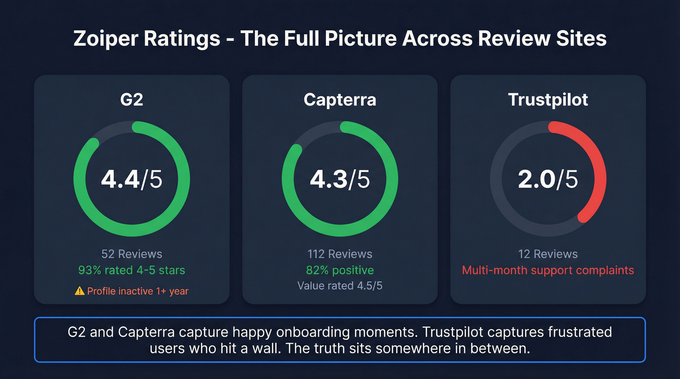 Zoiper ratings comparison across G2 Capterra and Trustpilot