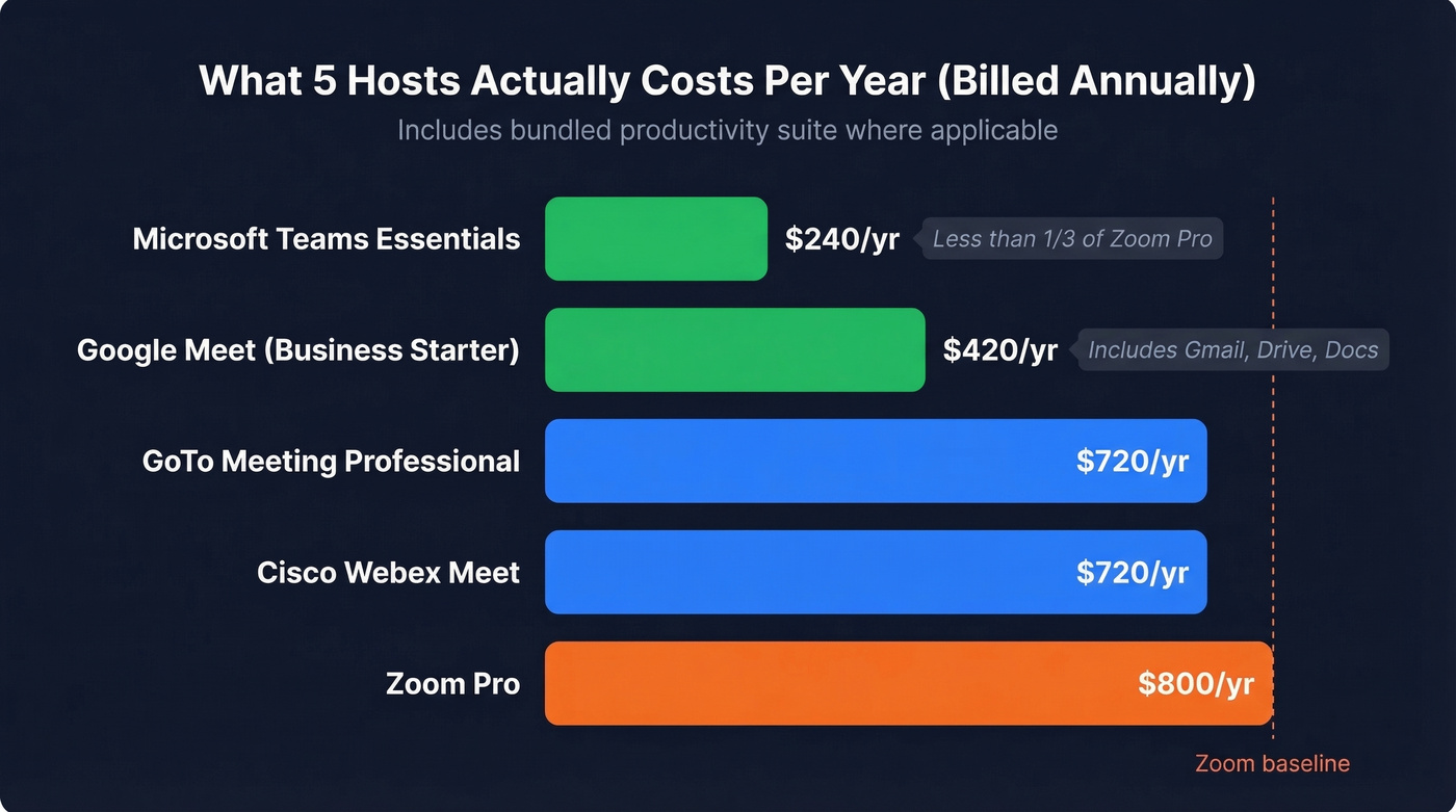 Annual cost comparison bar chart for 5 hosts across platforms