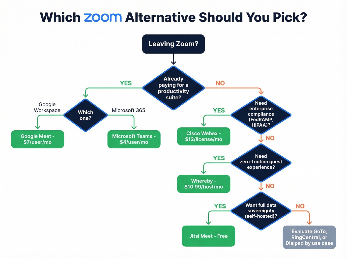 Decision flowchart to pick the right Zoom alternative