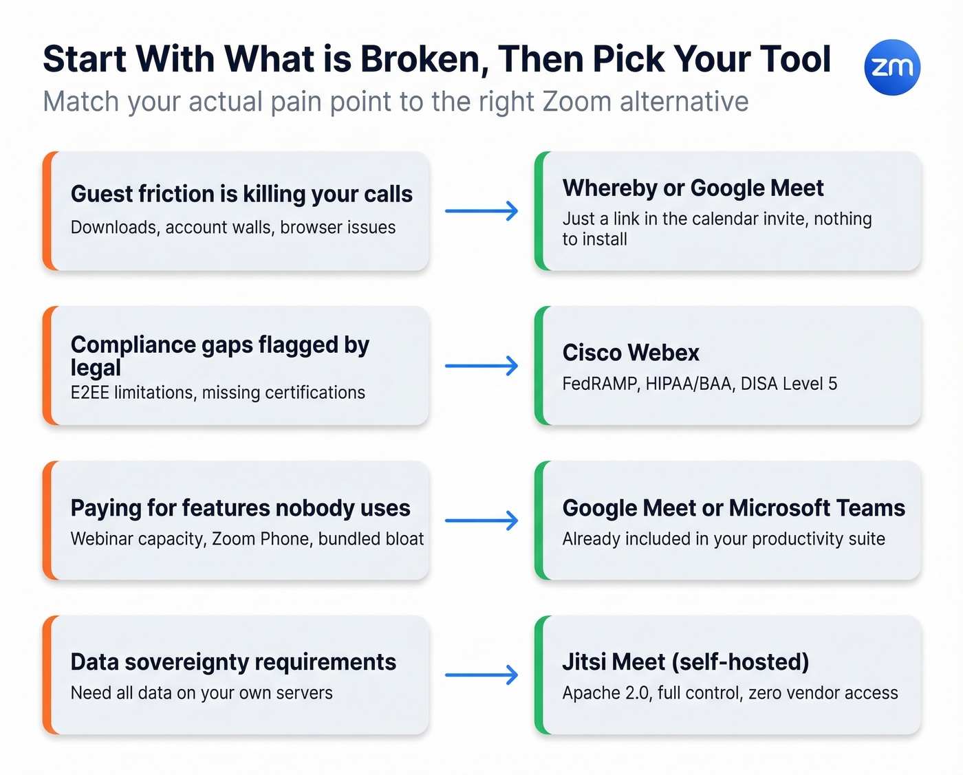 Problem-to-solution mapping for common Zoom pain points
