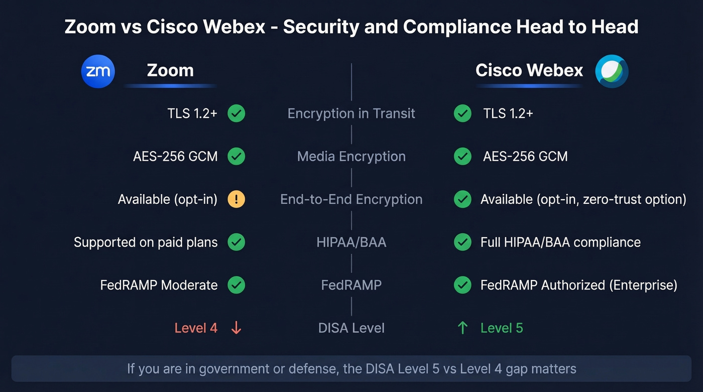 Security and compliance comparison between Zoom and Webex