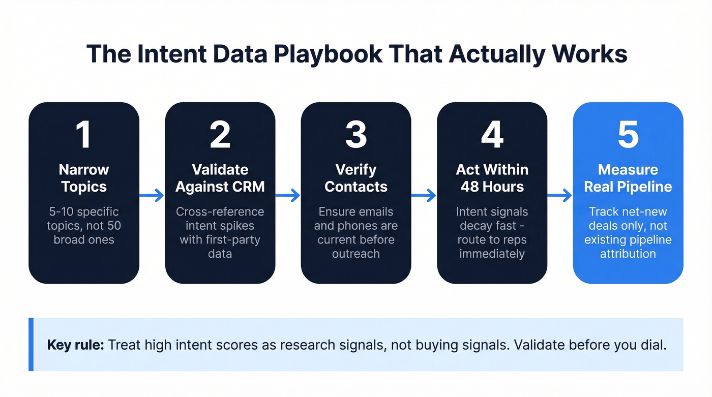 Intent data activation playbook workflow diagram