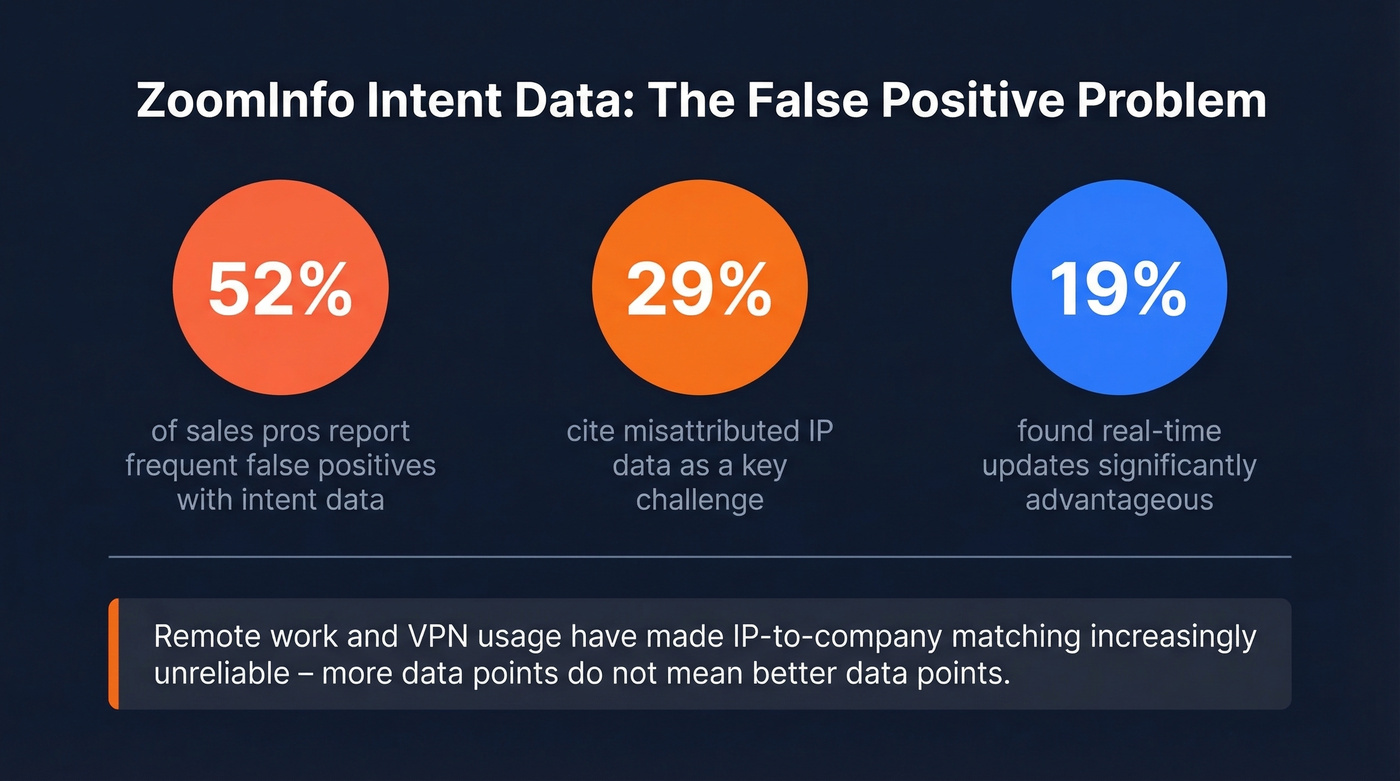 ZoomInfo intent data false positive and challenge statistics