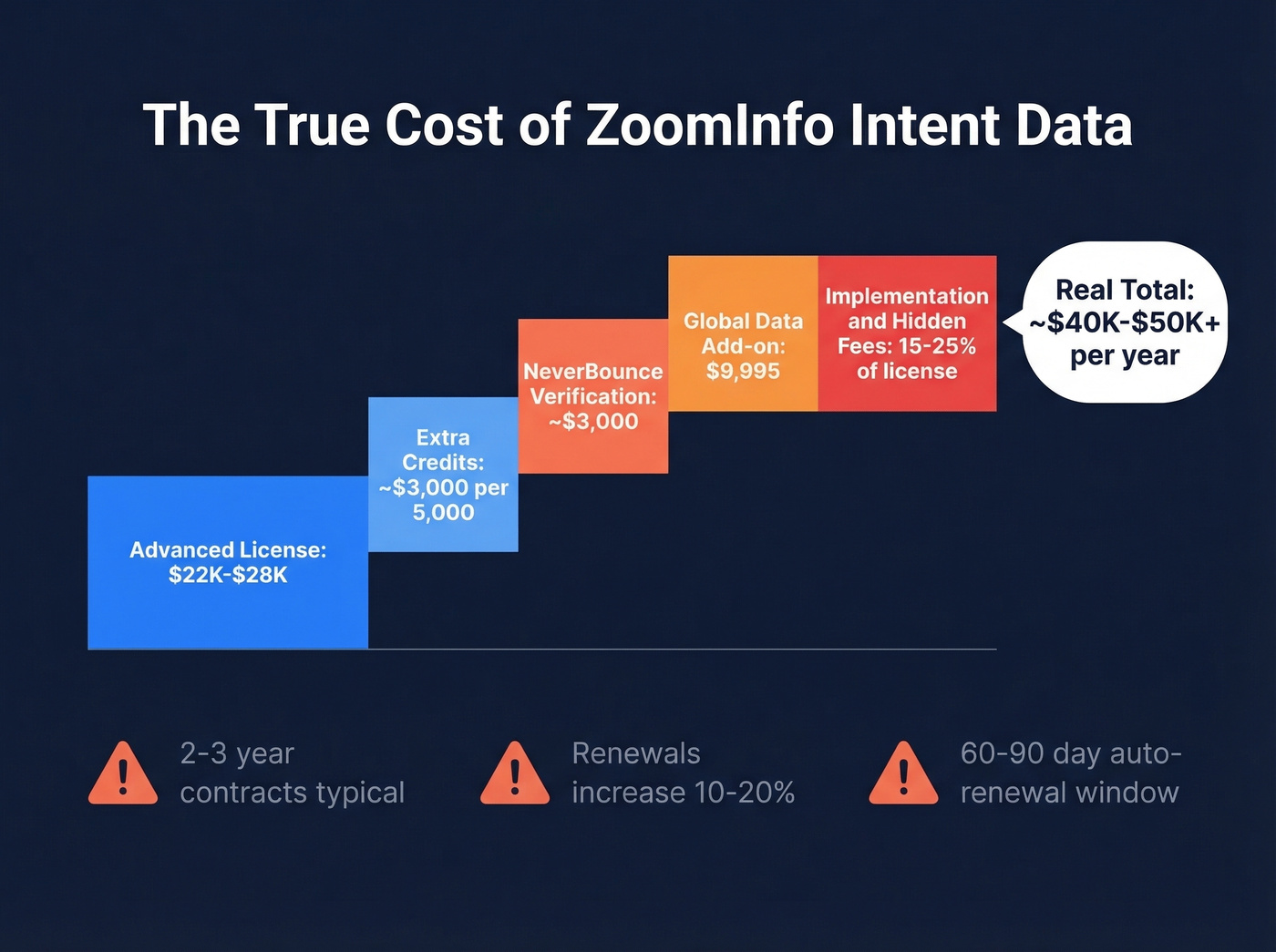 ZoomInfo intent true cost breakdown with hidden fees
