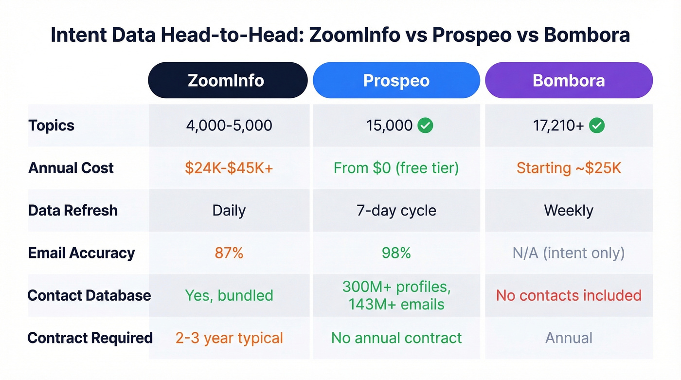 ZoomInfo vs Prospeo vs Bombora intent data comparison