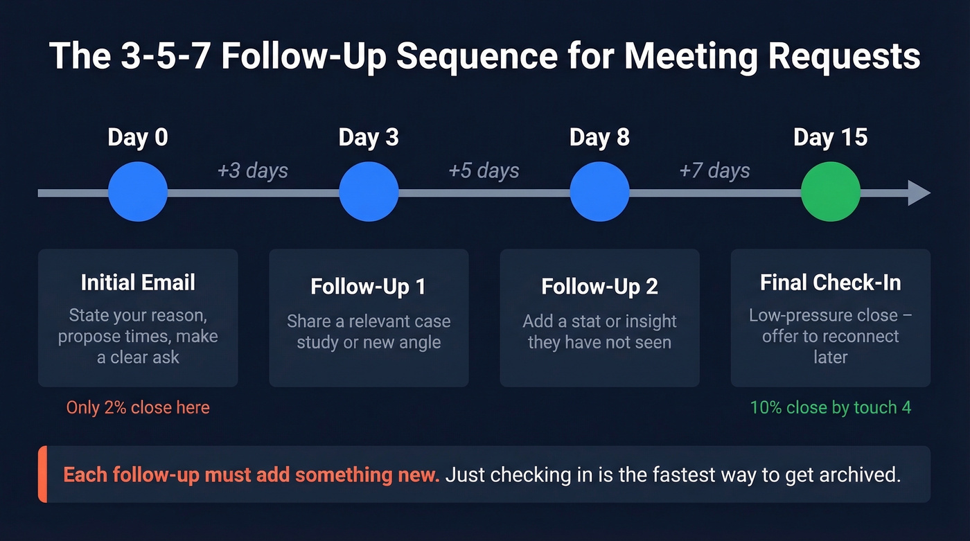 3-5-7 follow-up sequence timeline for meeting requests