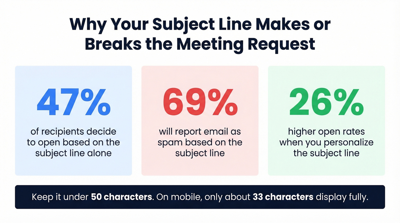 Key email subject line statistics for meeting requests
