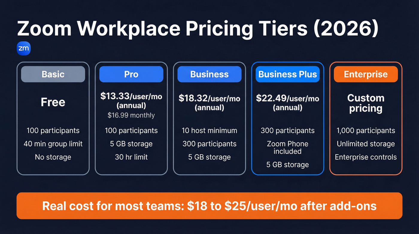 Zoom 2026 pricing tiers comparison with features
