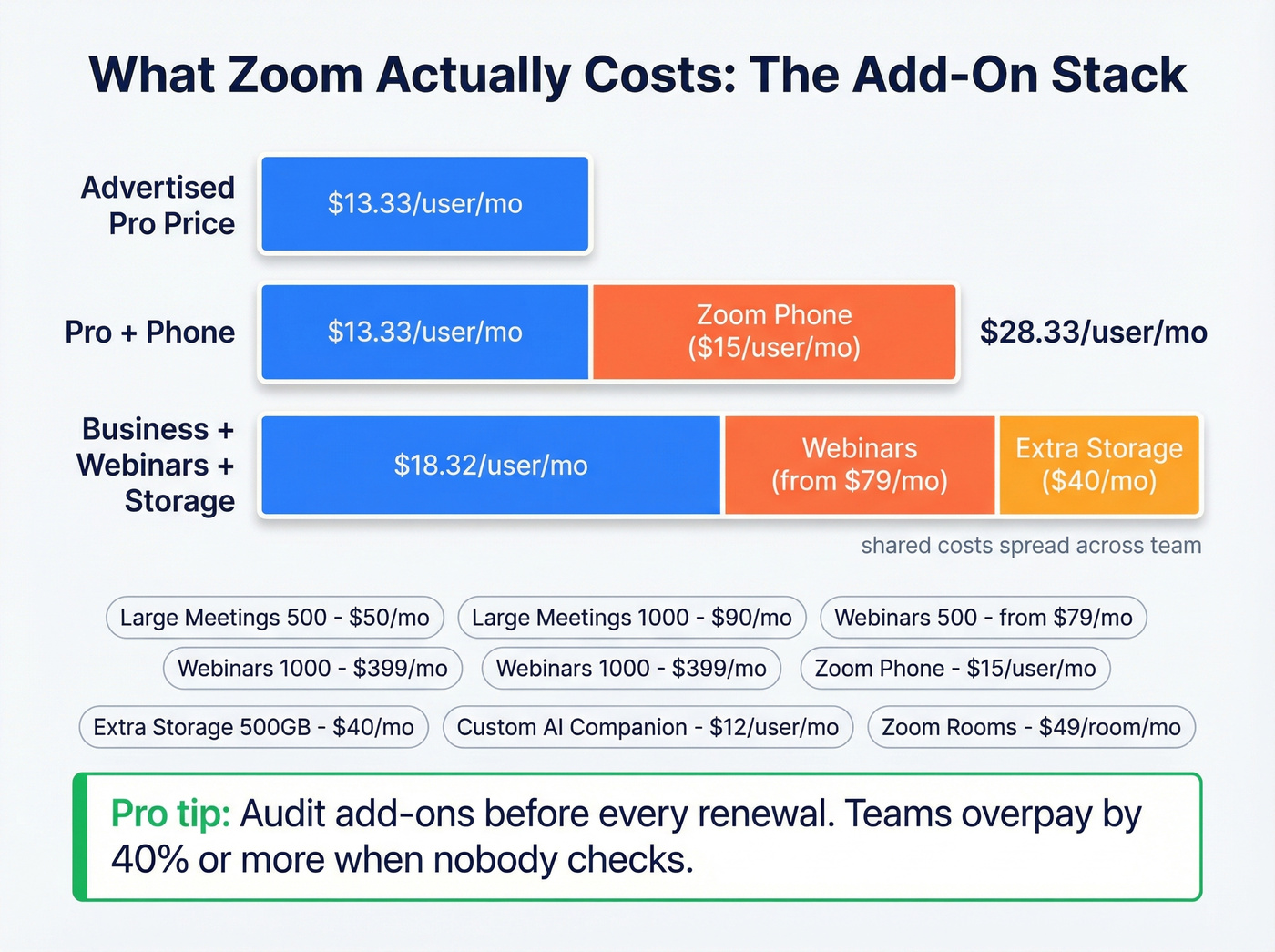 Zoom add-on costs stacking visualization showing real spend
