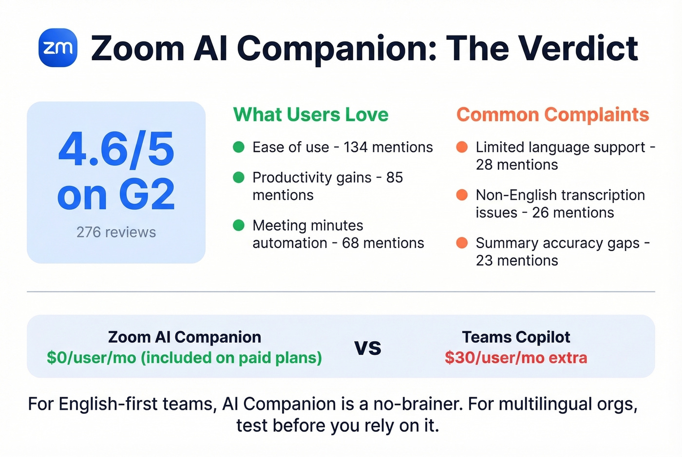 Zoom AI Companion review stats and verdict card