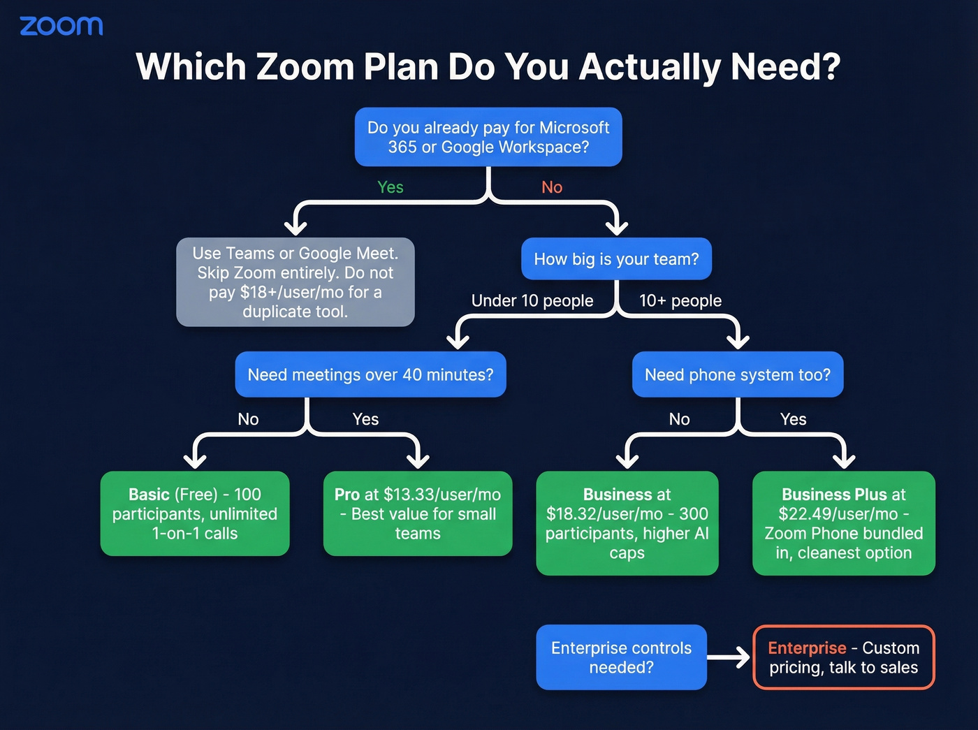 Decision tree for choosing the right Zoom plan