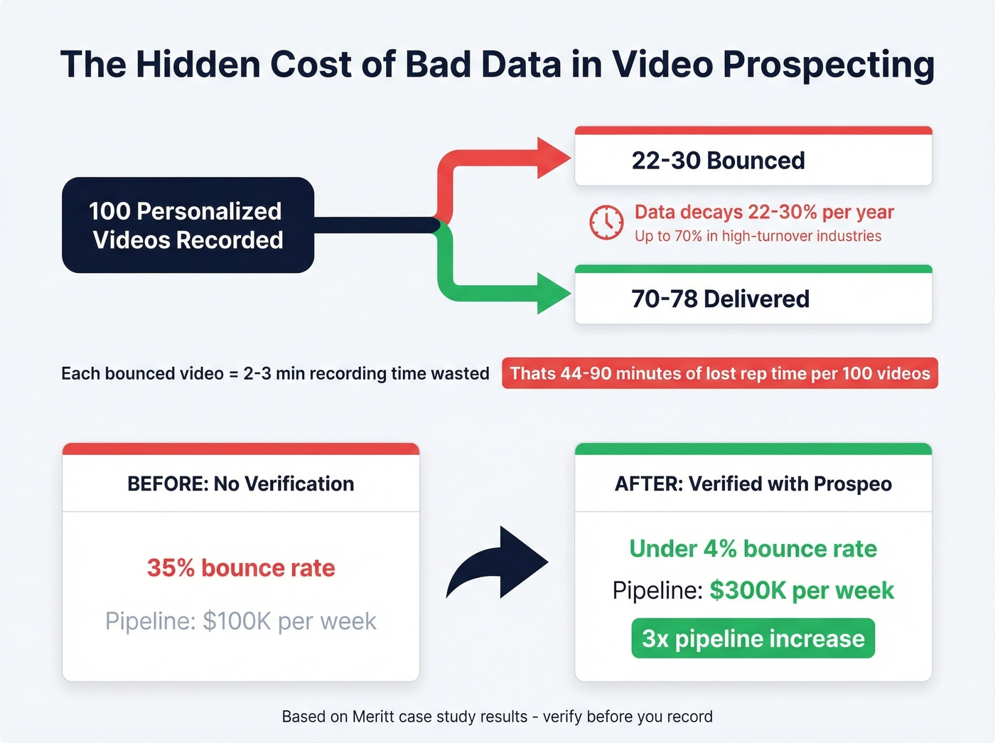 Cost of bounced videos and data decay impact on prospecting