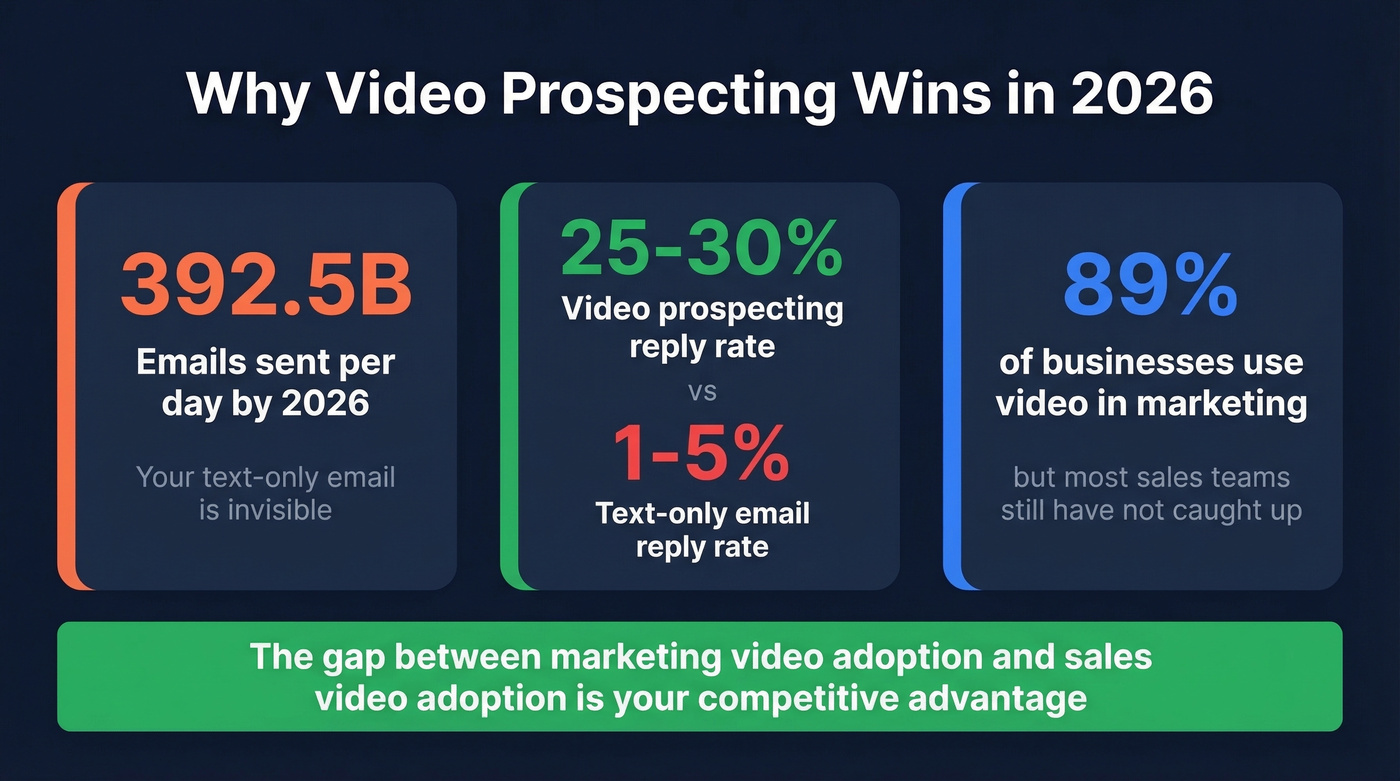 Video prospecting reply rates versus text email statistics
