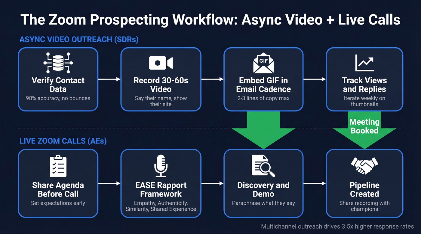 Zoom prospecting dual workflow from async video to live calls
