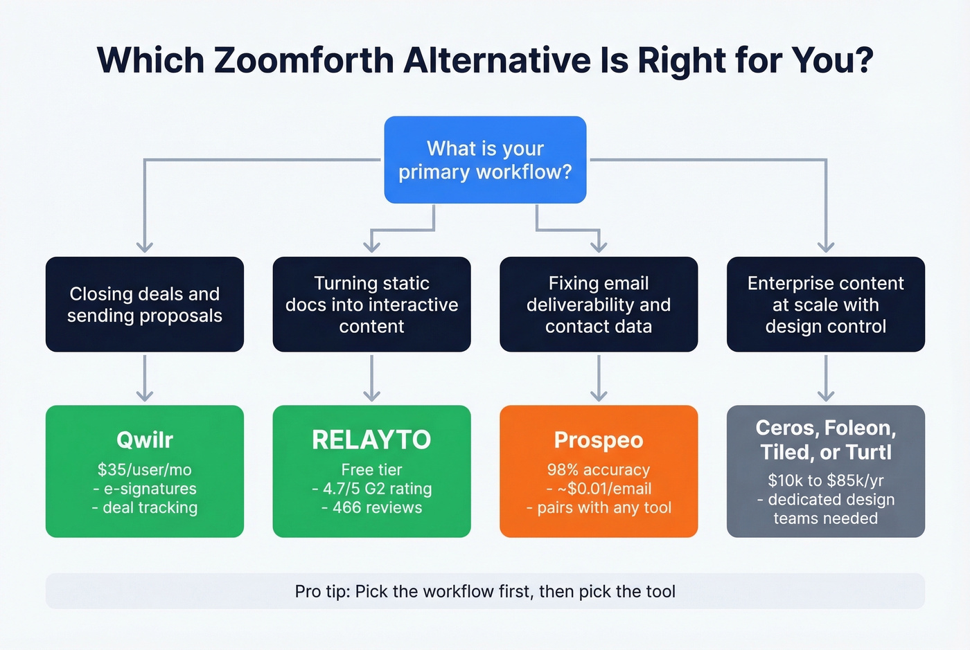 Decision flowchart for choosing the right Zoomforth alternative