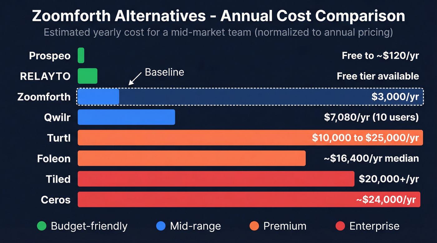 Visual pricing comparison of all Zoomforth alternatives