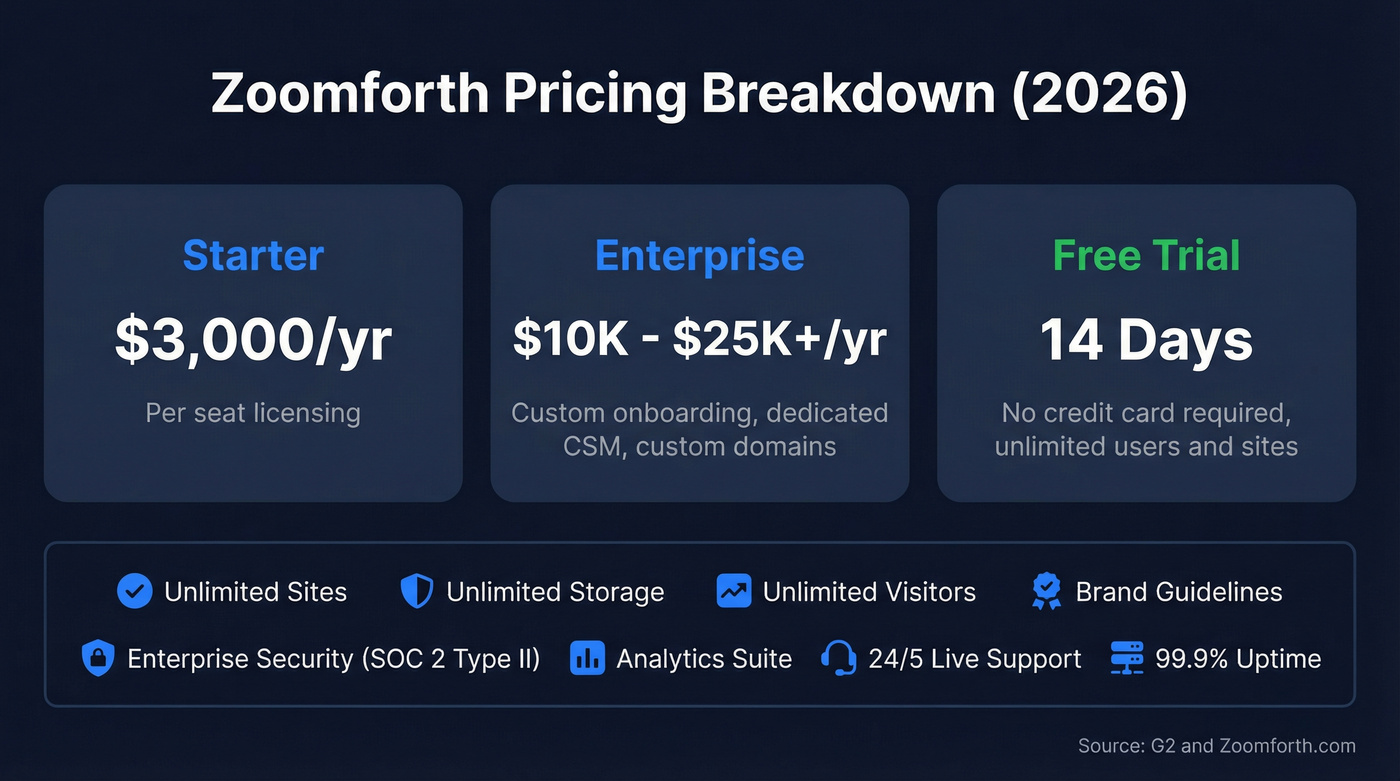 Zoomforth pricing tiers and what's included breakdown