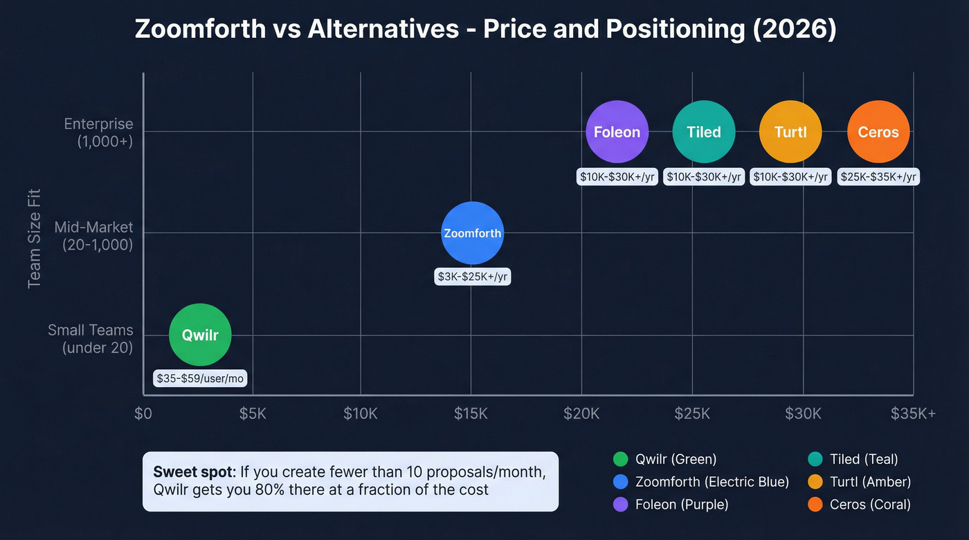 Zoomforth vs alternatives pricing and positioning comparison