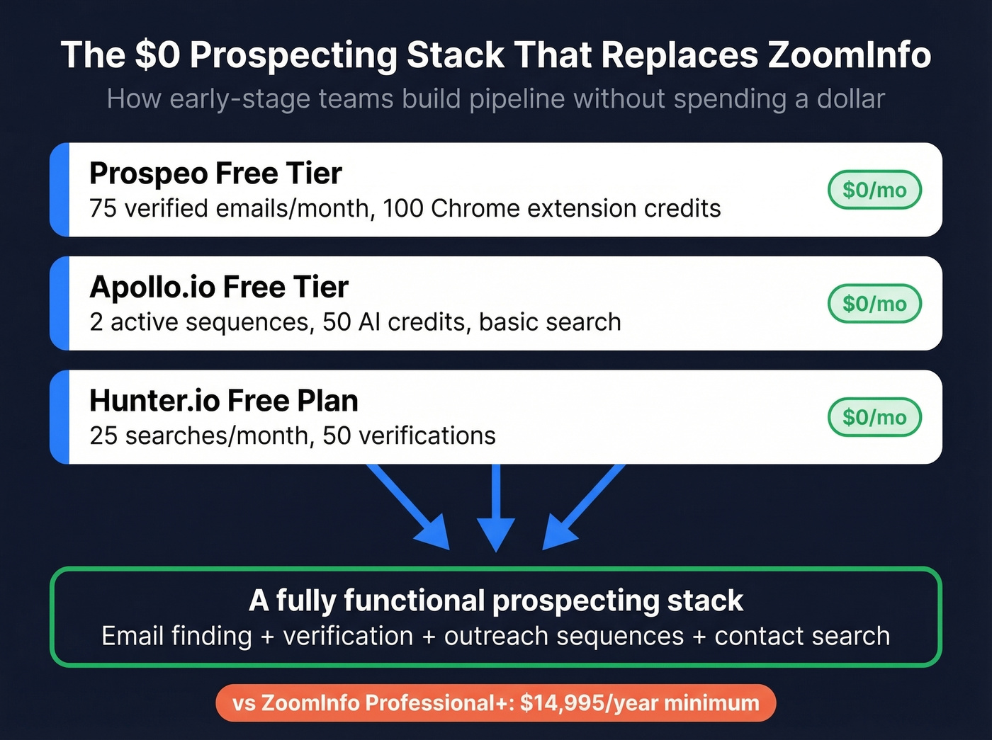 Zero dollar prospecting stack for early-stage teams