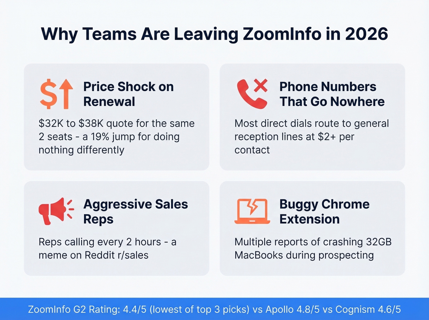 Four key reasons teams leave ZoomInfo visualized