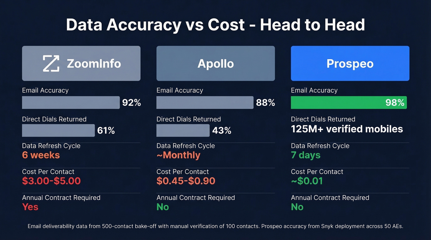 ZoomInfo vs Apollo vs Prospeo accuracy and cost comparison