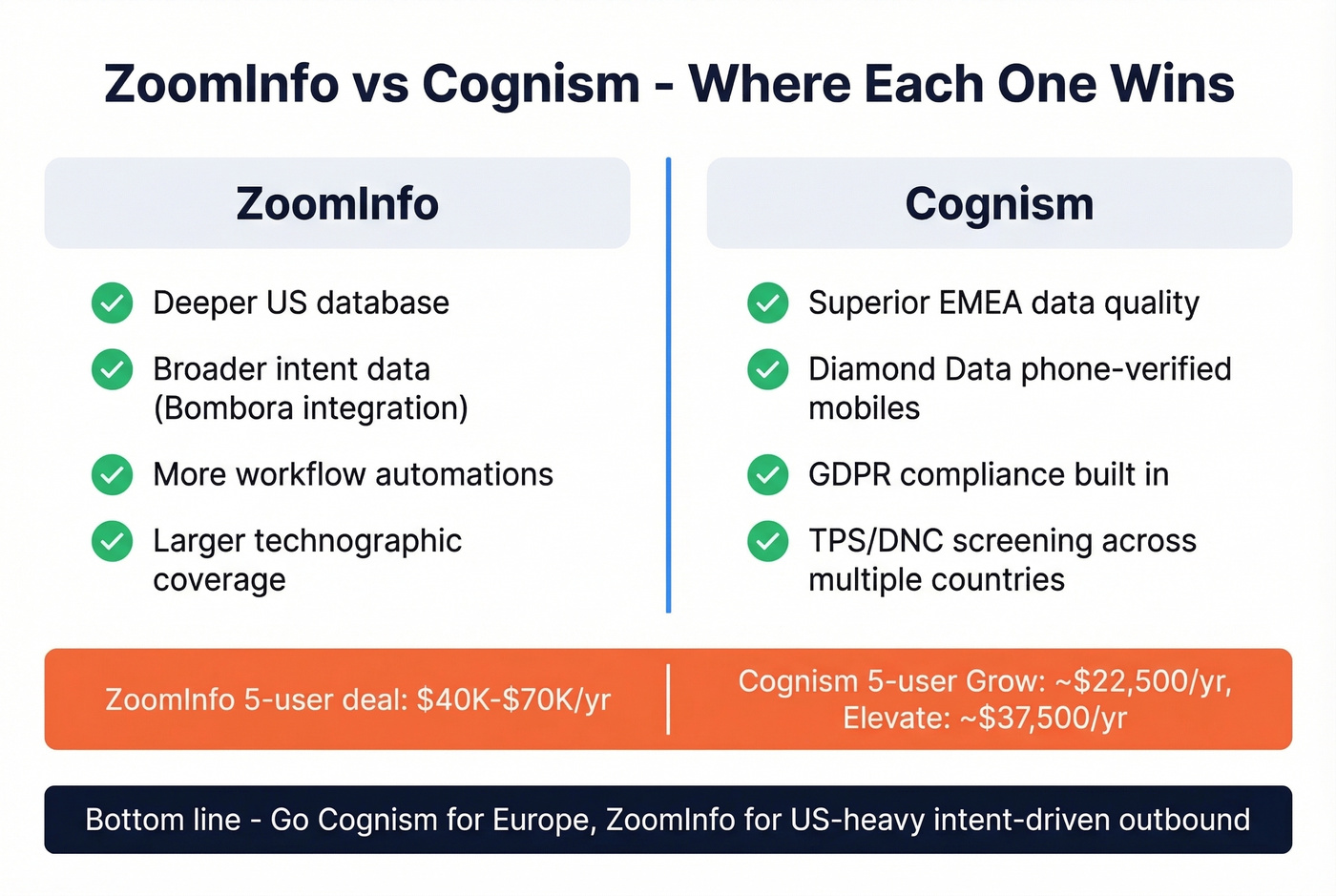 ZoomInfo vs Cognism strengths by region comparison