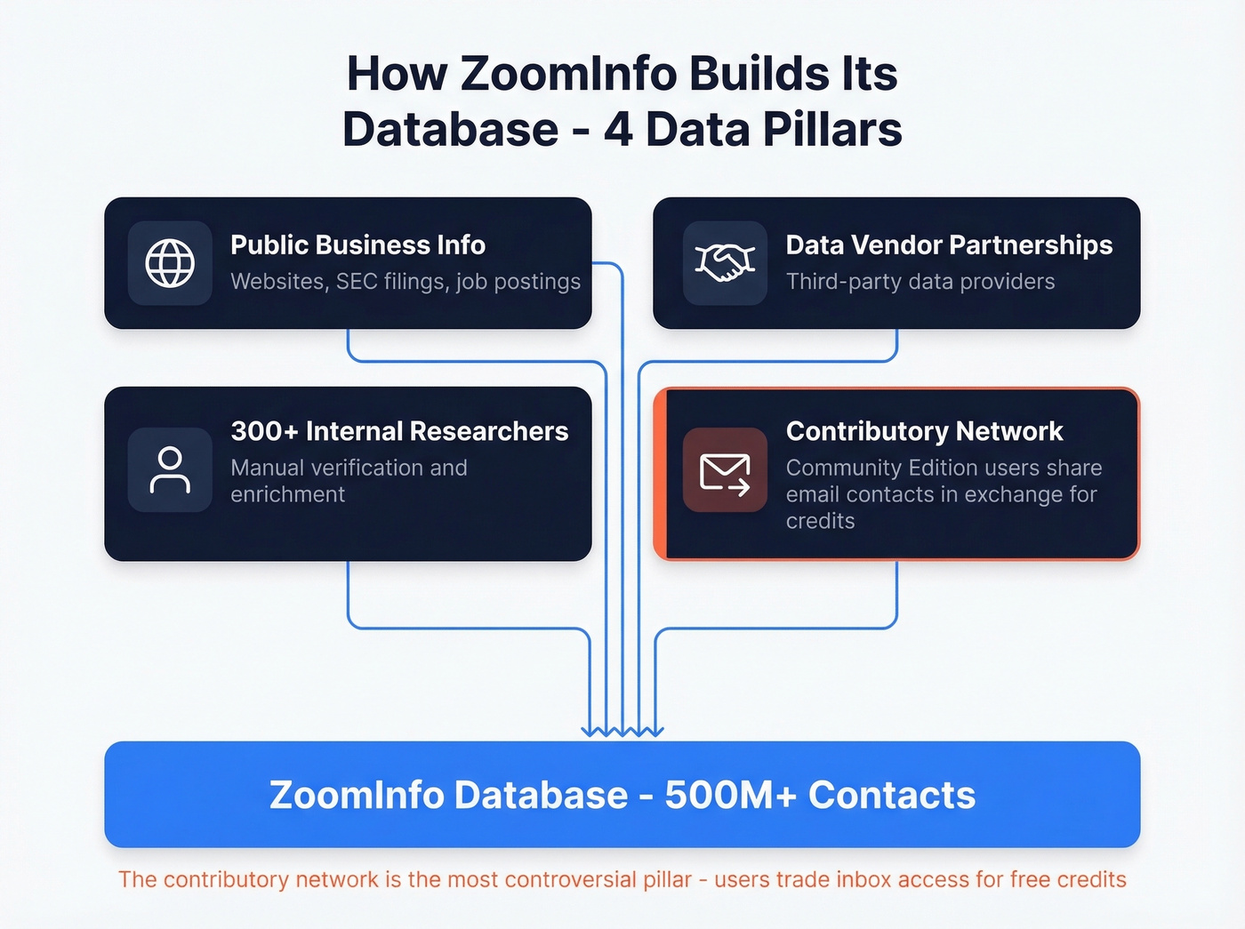 ZoomInfo four-pillar data collection pipeline diagram