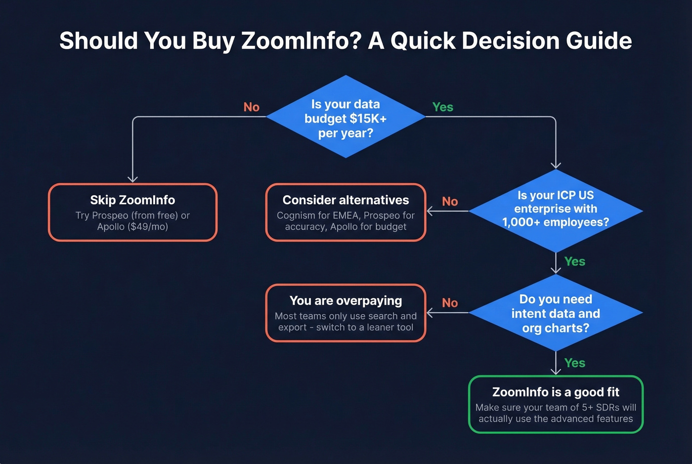 Decision flowchart for choosing ZoomInfo or alternatives