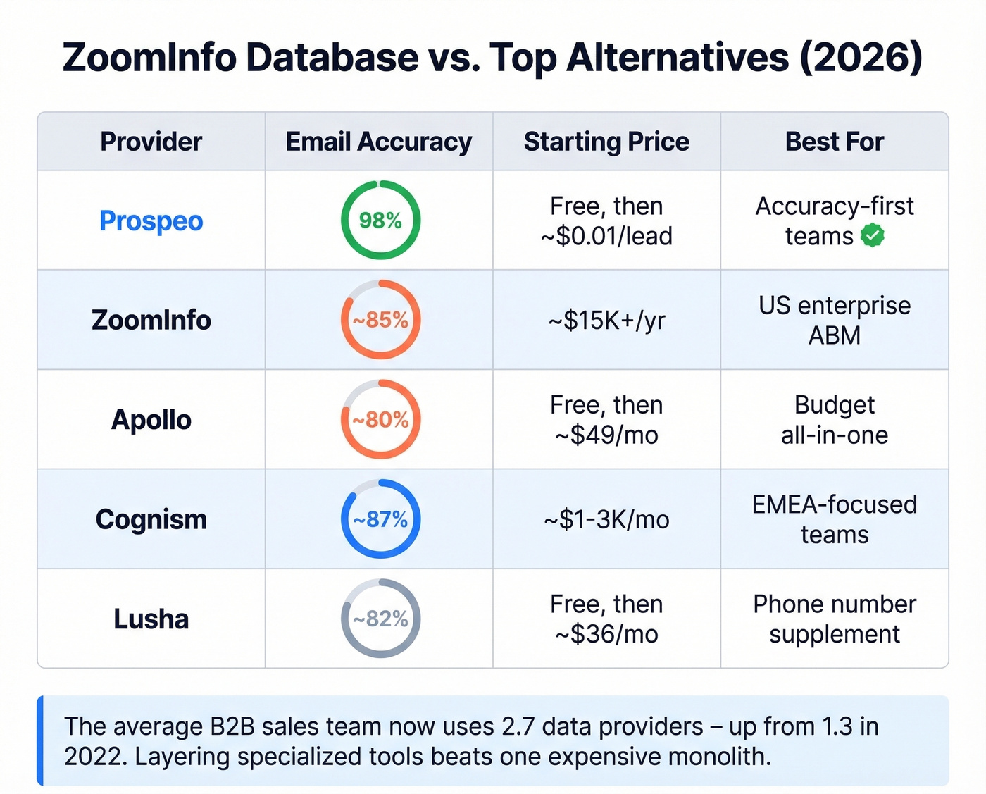 ZoomInfo vs alternatives comparison across key metrics