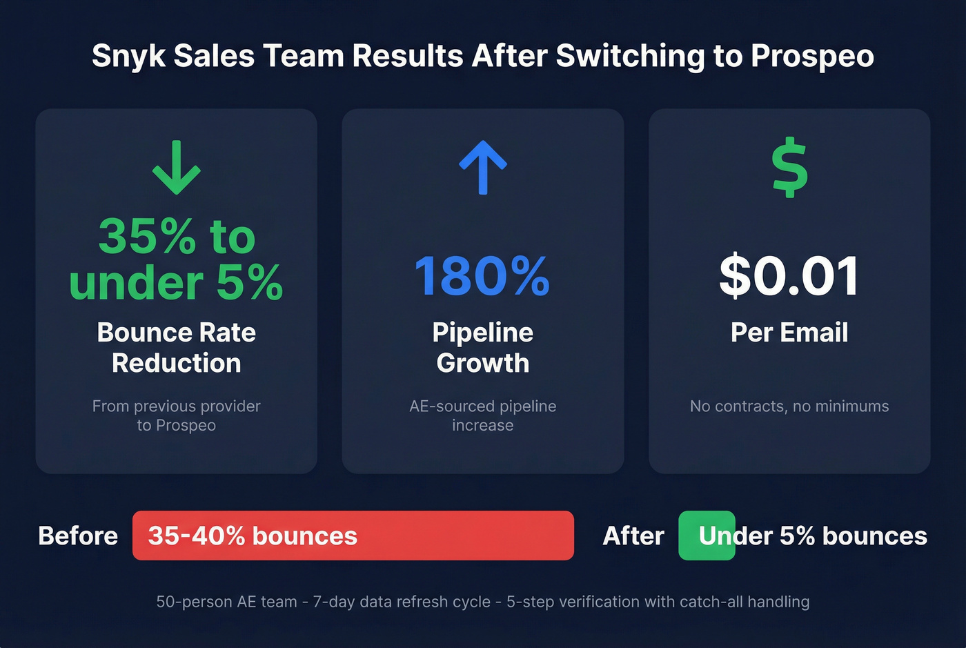 Snyk case study results switching to Prospeo
