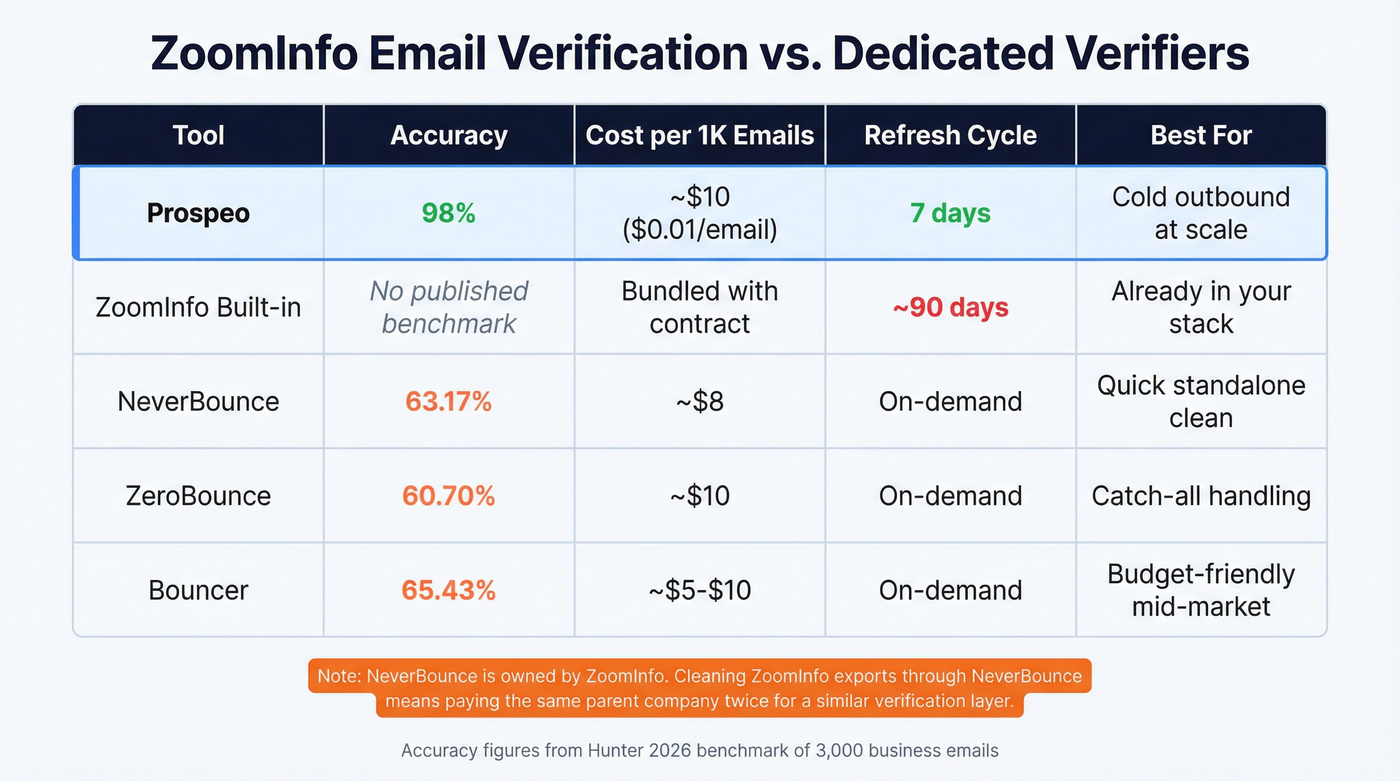 ZoomInfo vs Prospeo vs dedicated verifiers comparison chart