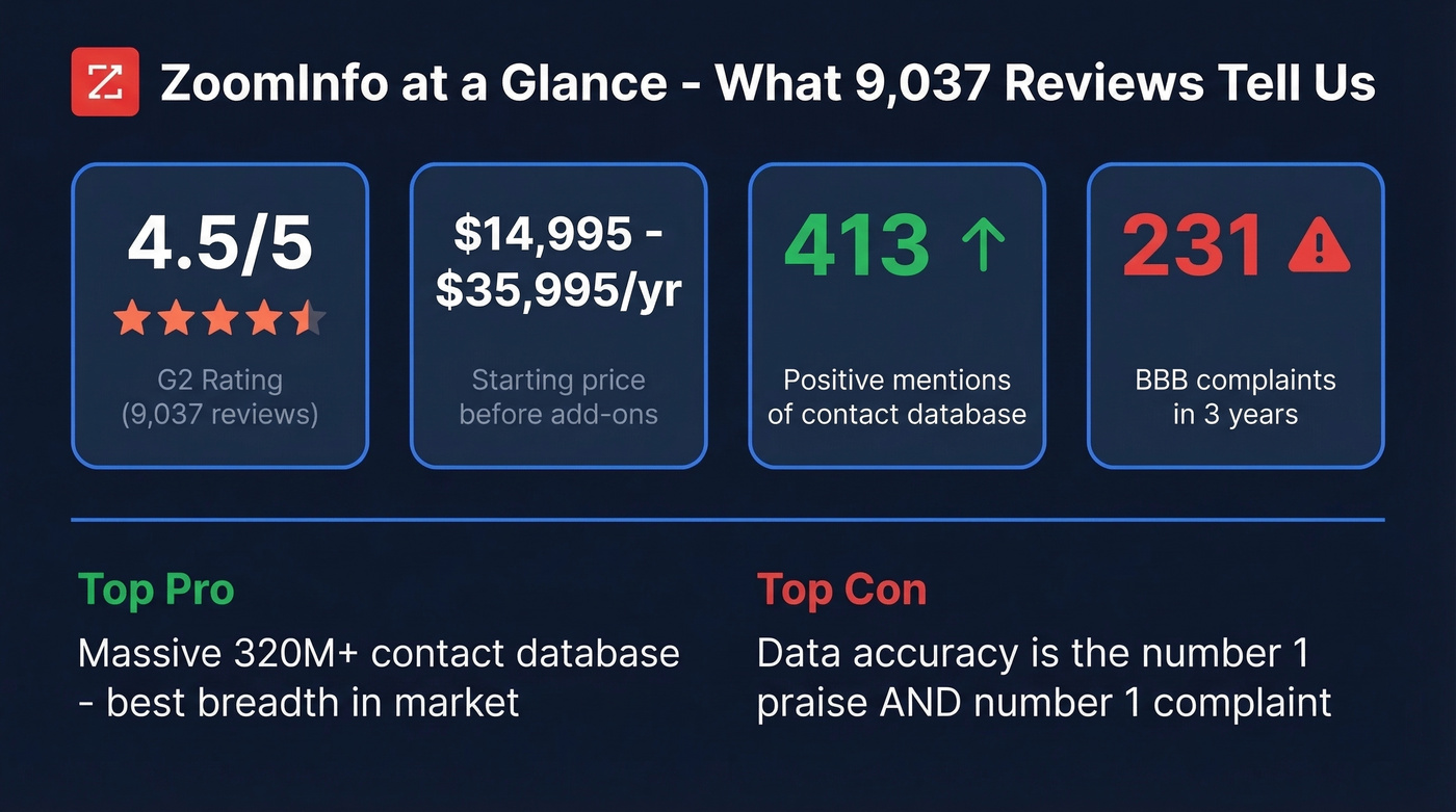 ZoomInfo key stats overview with ratings and pricing
