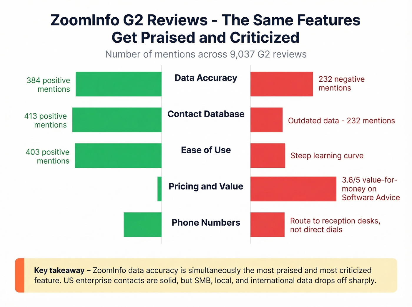 ZoomInfo G2 review sentiment showing pros vs cons mentions