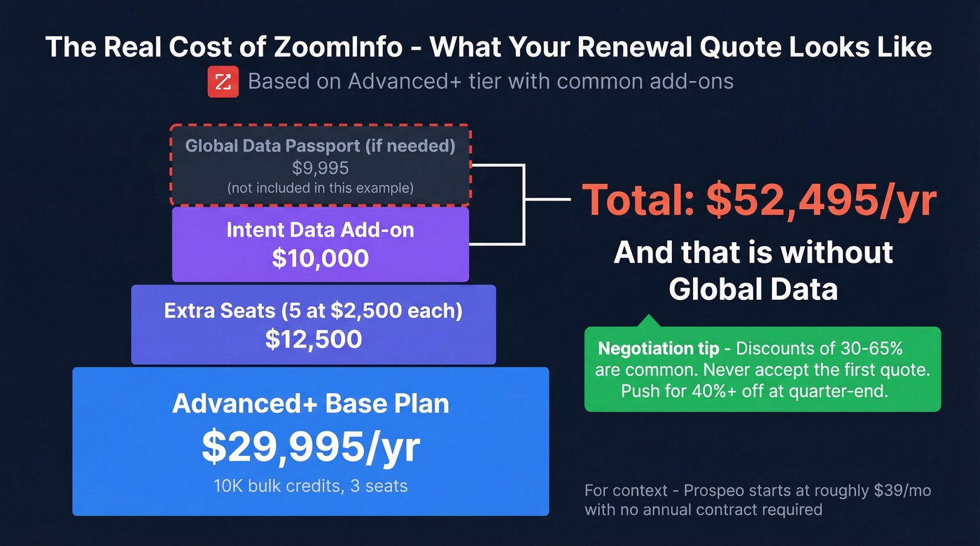 ZoomInfo total cost breakdown showing hidden add-on fees