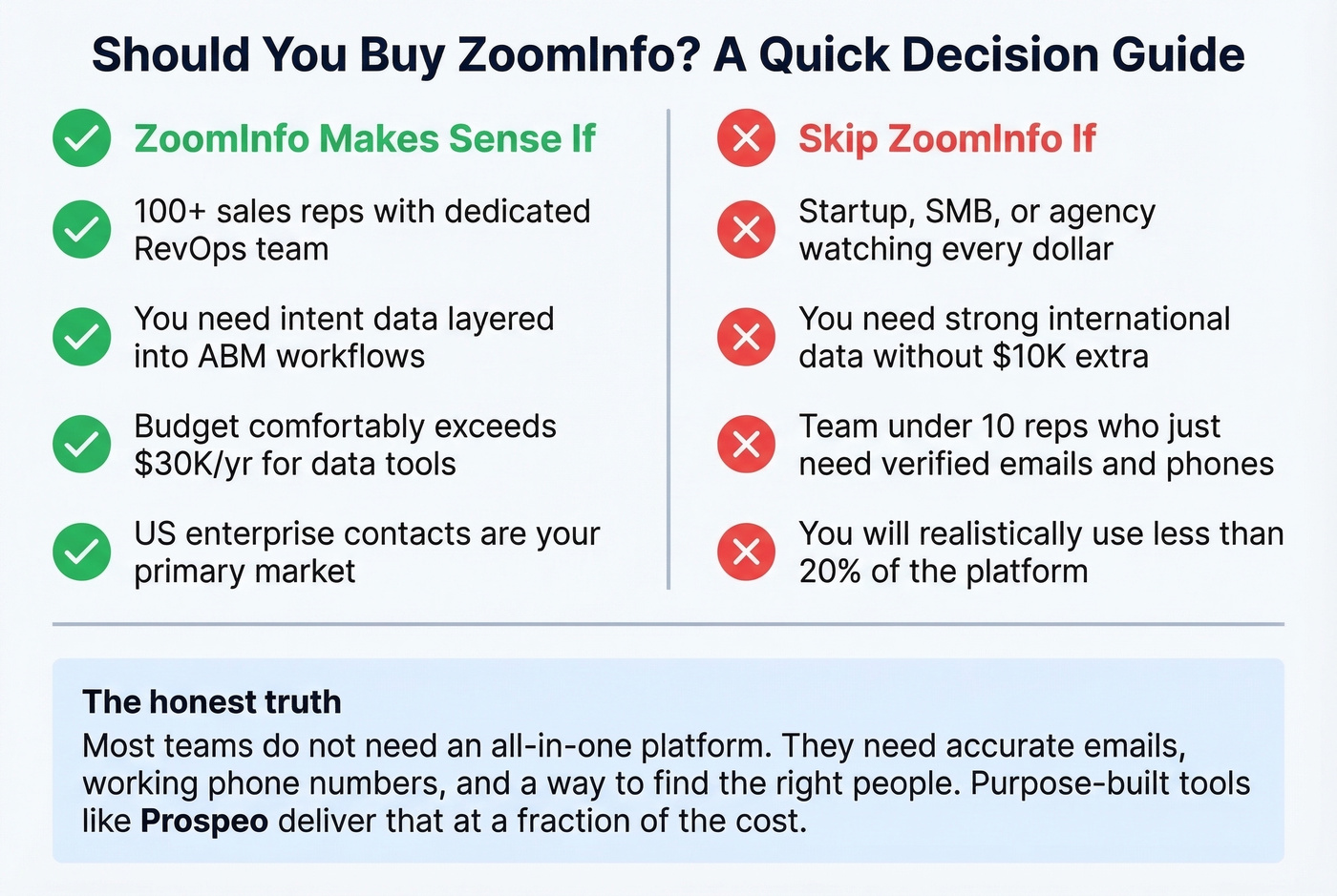 Decision matrix showing who should and shouldn't use ZoomInfo