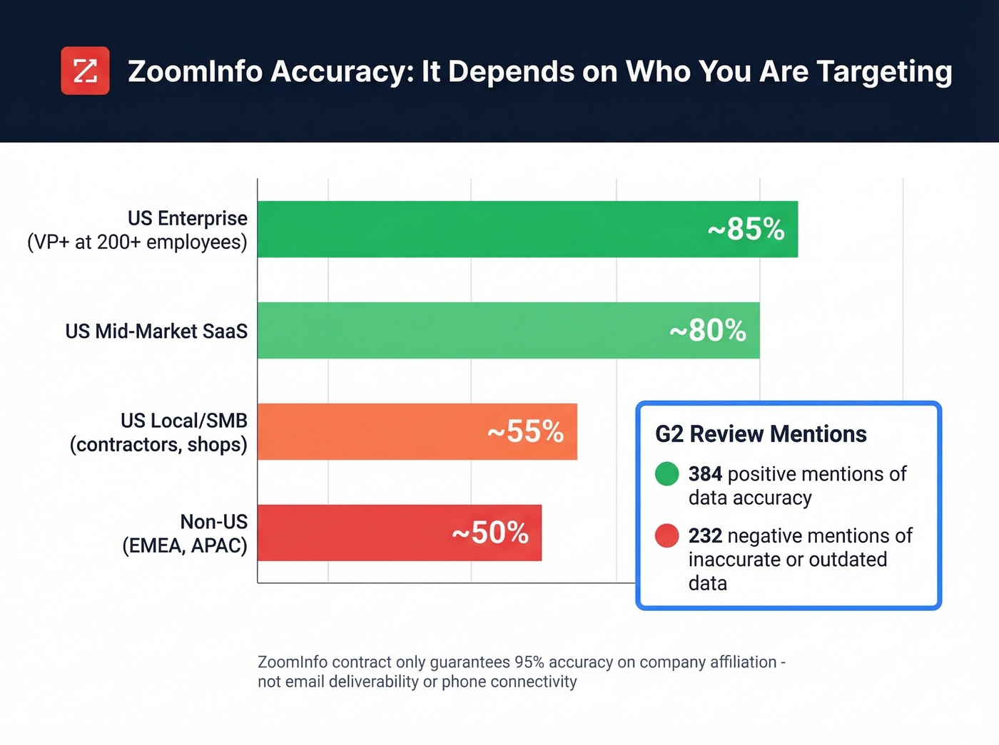 ZoomInfo data accuracy breakdown by market segment
